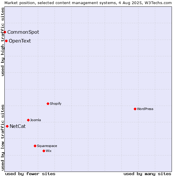 Market position of NetCat vs. OpenText vs. CommonSpot