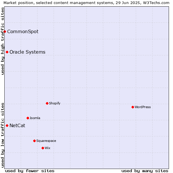 Market position of Oracle Systems vs. NetCat vs. CommonSpot