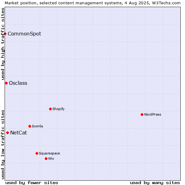 Market position of NetCat vs. Osclass vs. CommonSpot