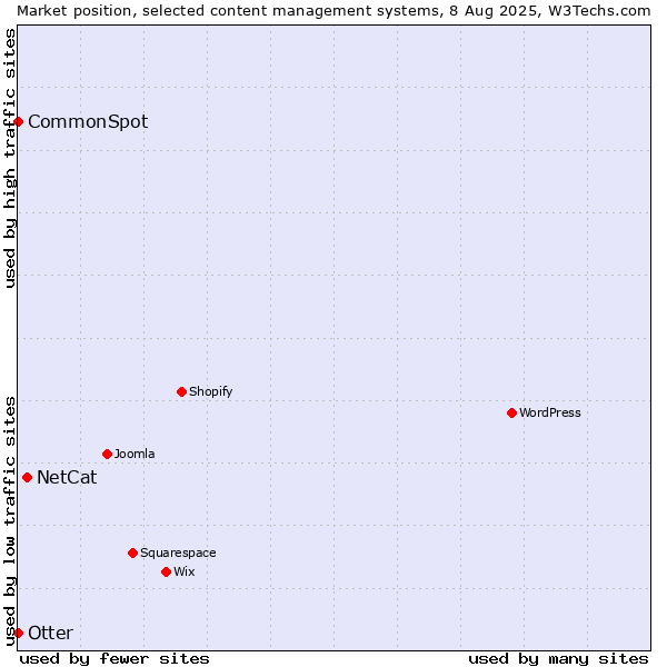 Market position of NetCat vs. Otter vs. CommonSpot