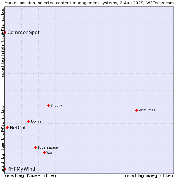 Market position of NetCat vs. CommonSpot vs. PHPMyWind