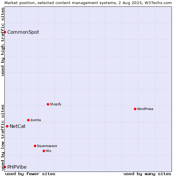 Market position of NetCat vs. CommonSpot vs. PHPVibe