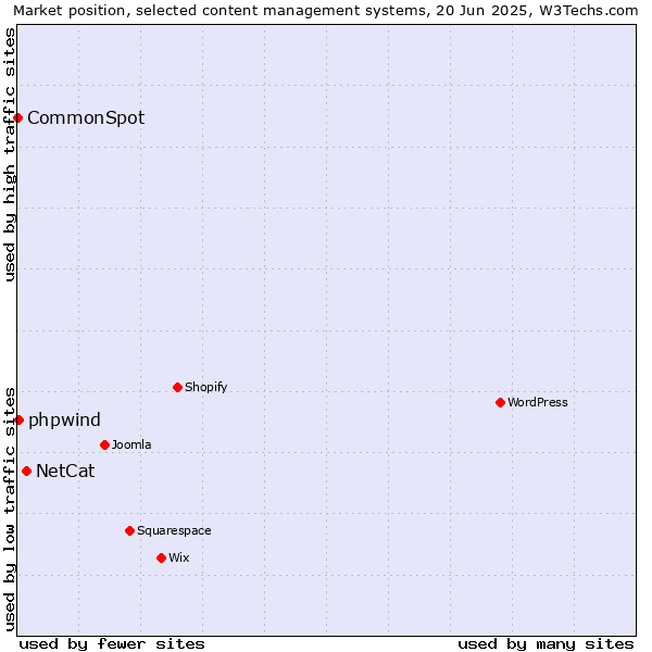 Market position of NetCat vs. phpwind vs. CommonSpot