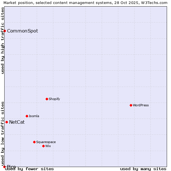 Market position of NetCat vs. CommonSpot vs. Pico