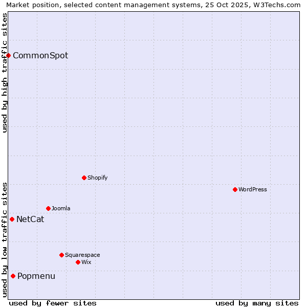 Market position of Popmenu vs. NetCat vs. CommonSpot