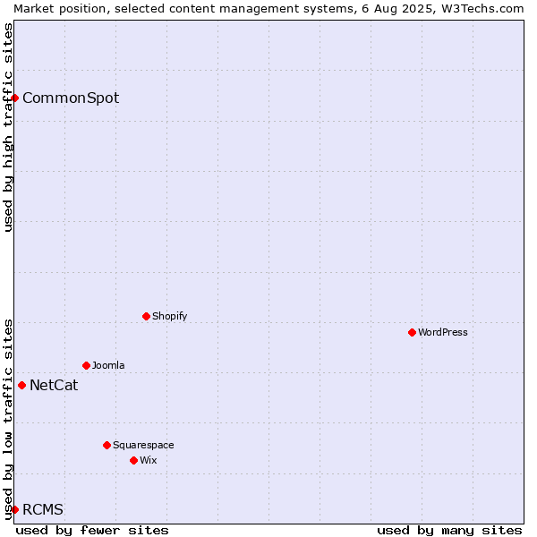 Market position of NetCat vs. RCMS vs. CommonSpot
