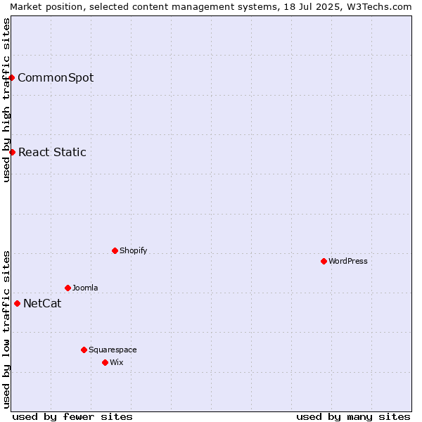 Market position of NetCat vs. React Static vs. CommonSpot