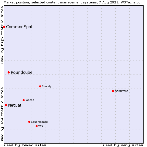 Market position of Roundcube vs. NetCat vs. CommonSpot