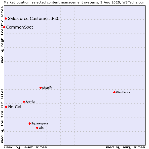 Market position of NetCat vs. Salesforce Customer 360 vs. CommonSpot
