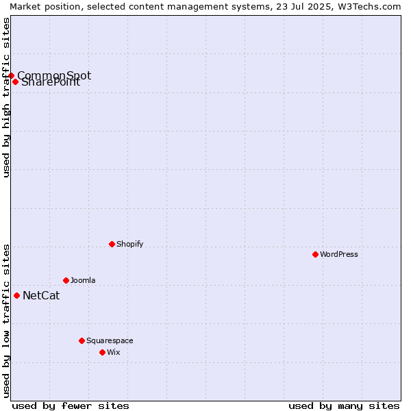 Market position of NetCat vs. SharePoint vs. CommonSpot