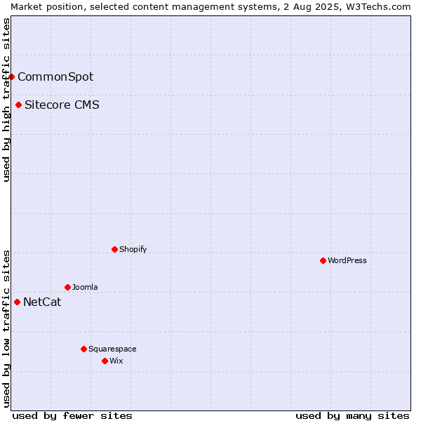 Market position of Sitecore CMS vs. NetCat vs. CommonSpot