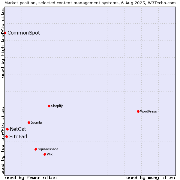 Market position of NetCat vs. SitePad vs. CommonSpot