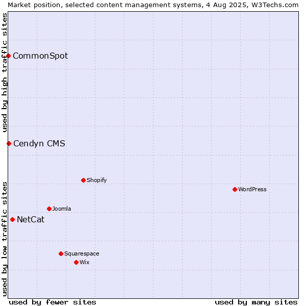 Market position of NetCat vs. Cendyn CMS vs. CommonSpot