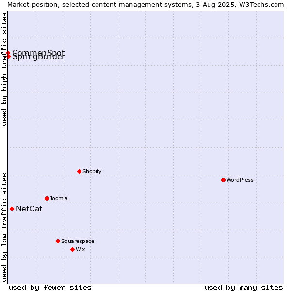 Market position of NetCat vs. SpringBuilder vs. CommonSpot
