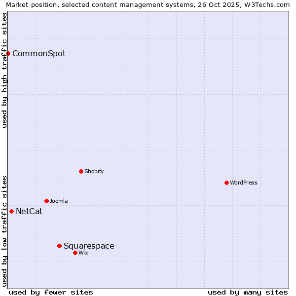 Market position of Squarespace vs. NetCat vs. CommonSpot