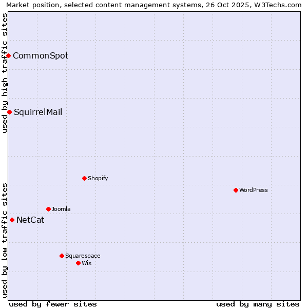 Market position of NetCat vs. SquirrelMail vs. CommonSpot