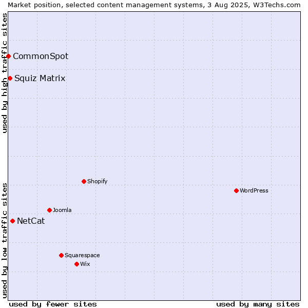 Market position of NetCat vs. Squiz Matrix vs. CommonSpot