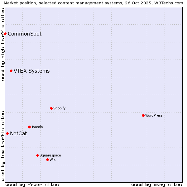 Market position of VTEX Systems vs. NetCat vs. CommonSpot