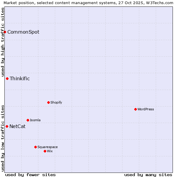 Market position of Thinkific vs. NetCat vs. CommonSpot