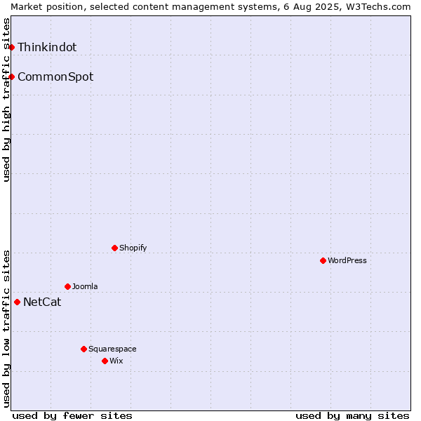 Market position of NetCat vs. Thinkindot vs. CommonSpot