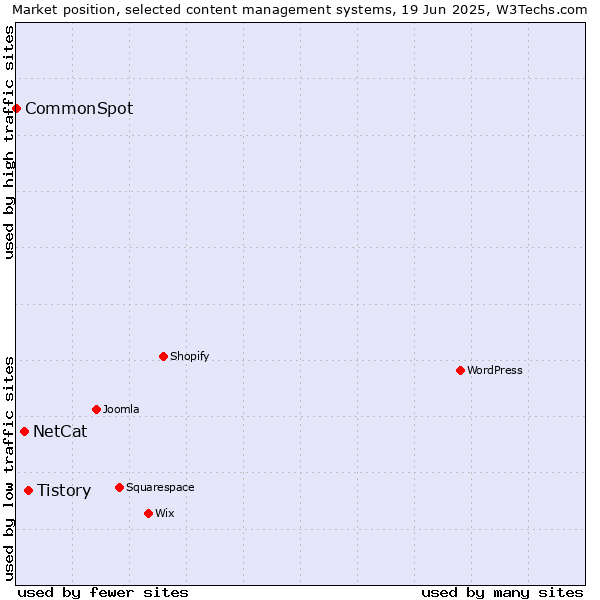 Market position of Tistory vs. NetCat vs. CommonSpot