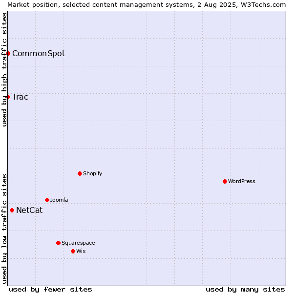 Market position of NetCat vs. Trac vs. CommonSpot