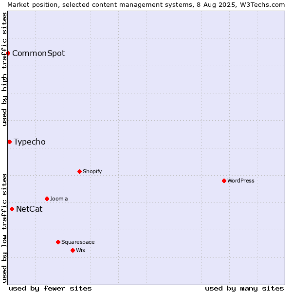 Market position of NetCat vs. Typecho vs. CommonSpot