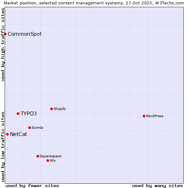 Market position of TYPO3 vs. NetCat vs. CommonSpot