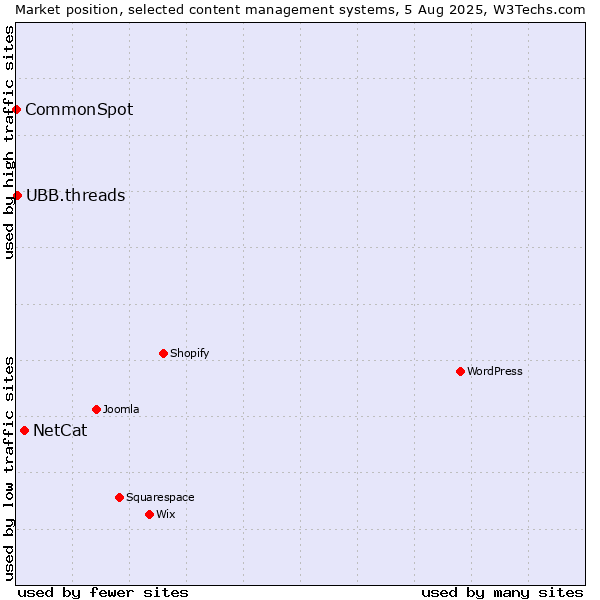 Market position of NetCat vs. UBB.threads vs. CommonSpot