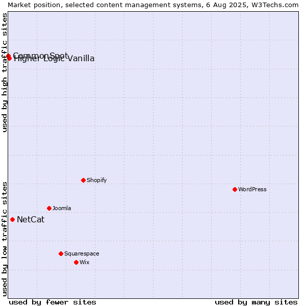 Market position of NetCat vs. Higher Logic Vanilla vs. CommonSpot