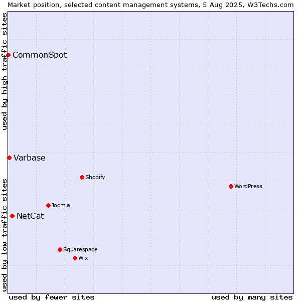 Market position of NetCat vs. Varbase vs. CommonSpot