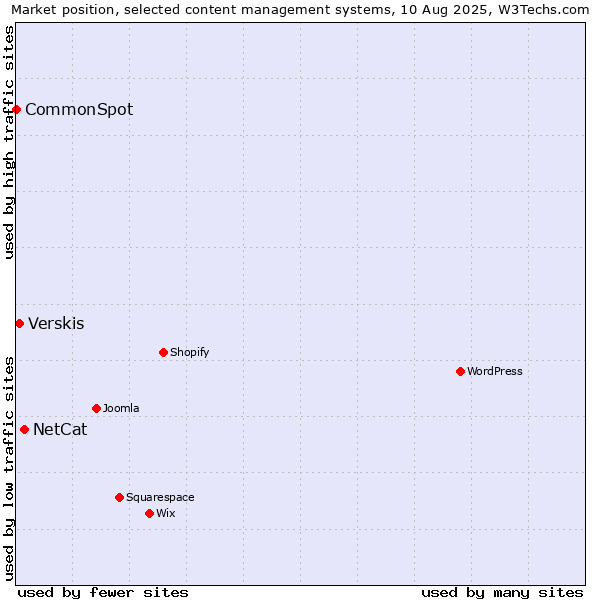 Market position of NetCat vs. Verskis vs. CommonSpot