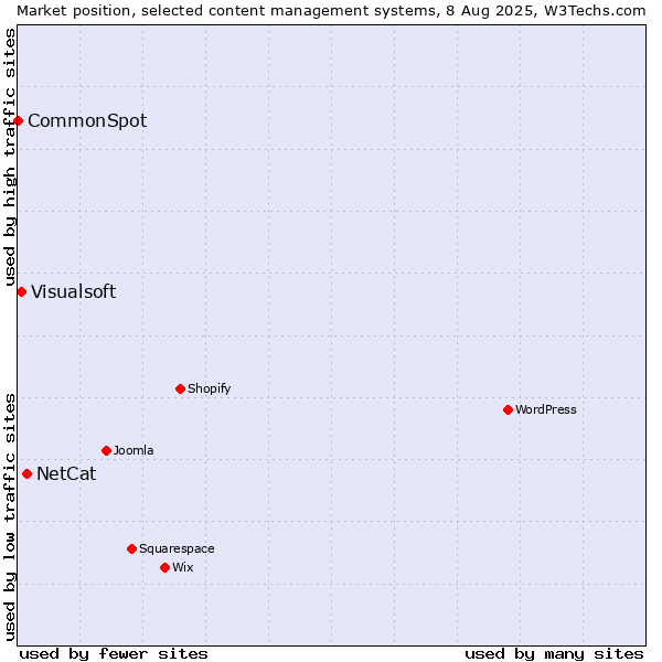 Market position of NetCat vs. Visualsoft vs. CommonSpot