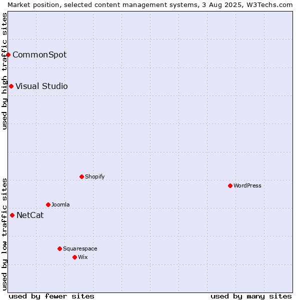 Market position of NetCat vs. Visual Studio vs. CommonSpot