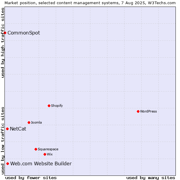 Market position of Web.com Website Builder vs. NetCat vs. CommonSpot