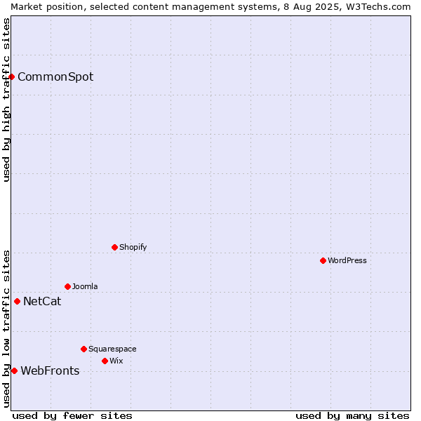 Market position of NetCat vs. WebFronts vs. CommonSpot