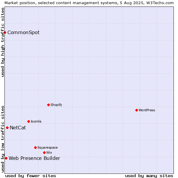 Market position of NetCat vs. Web Presence Builder vs. CommonSpot