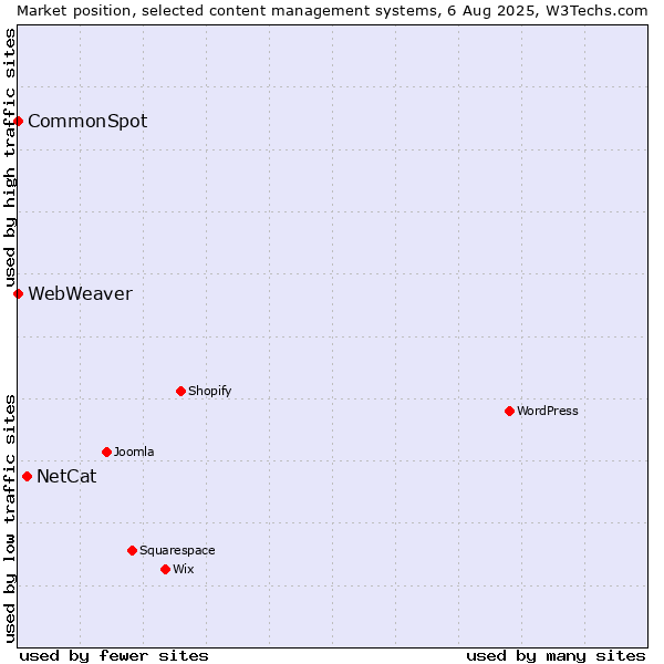 Market position of NetCat vs. CommonSpot vs. WebWeaver