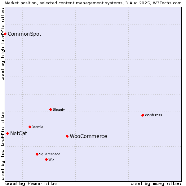 Market position of WooCommerce vs. NetCat vs. CommonSpot