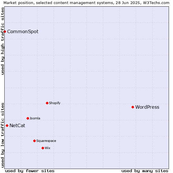Market position of WordPress vs. NetCat vs. CommonSpot