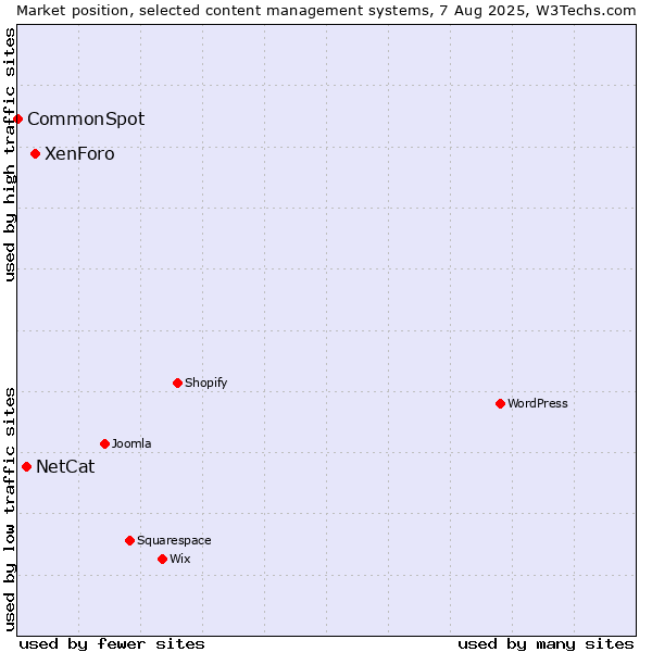 Market position of XenForo vs. NetCat vs. CommonSpot