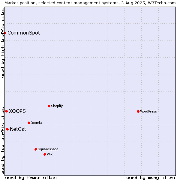 Market position of NetCat vs. XOOPS vs. CommonSpot