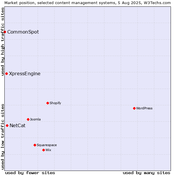 Market position of NetCat vs. XpressEngine vs. CommonSpot