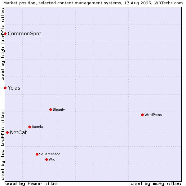 Market position of NetCat vs. CommonSpot vs. Yclas