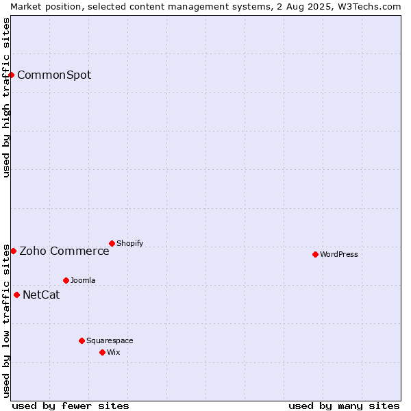 Market position of NetCat vs. Zoho Commerce vs. CommonSpot
