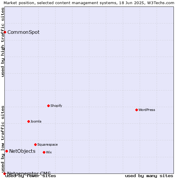 Market position of NetObjects vs. CommonSpot vs. Netgenerator CMS