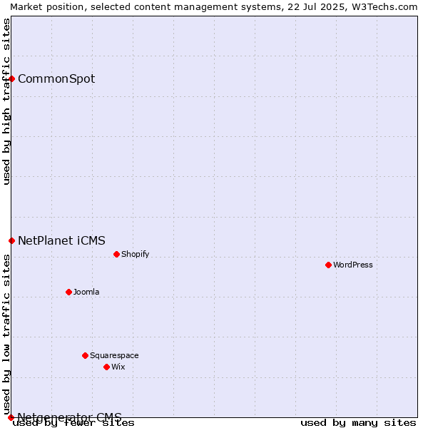 Market position of NetPlanet iCMS vs. CommonSpot vs. Netgenerator CMS