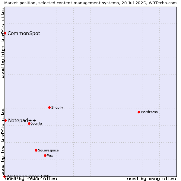 Market position of Notepad++ vs. CommonSpot vs. Netgenerator CMS