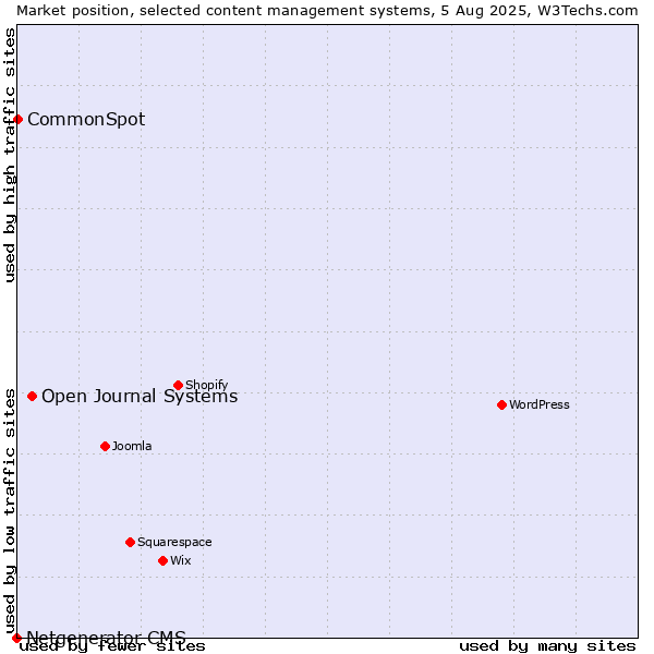 Market position of Open Journal Systems vs. CommonSpot vs. Netgenerator CMS