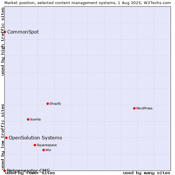 Market position of OpenSolution Systems vs. CommonSpot vs. Netgenerator CMS